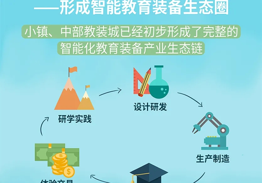 “小鎮(zhèn)”里的智能化教裝“大夢想”！產業(yè)集群的四大“車輪”!