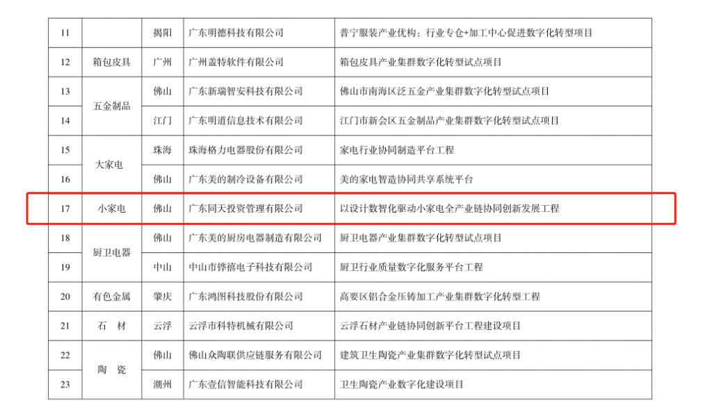 喜報！設計城平臺入選2022年產業集群數字化轉型試點項目培育入庫名單